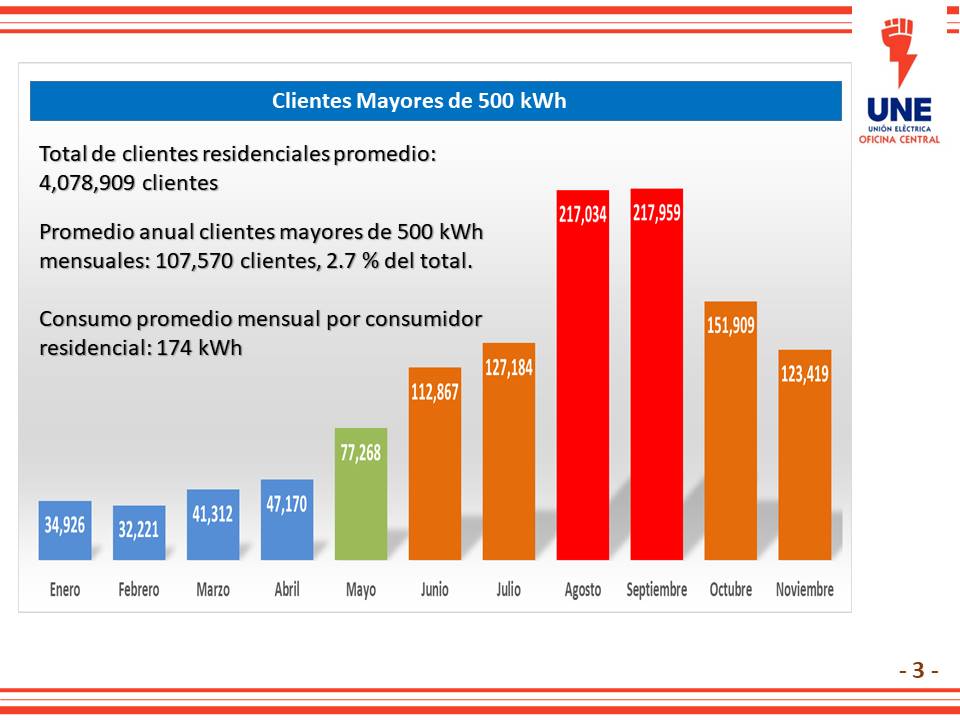 Clientes con consumo de 500 kWh .