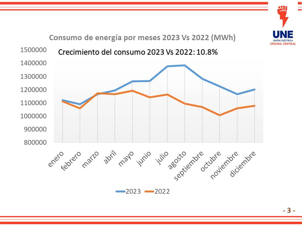 Consumo de electricidad por meses en Cuba.
