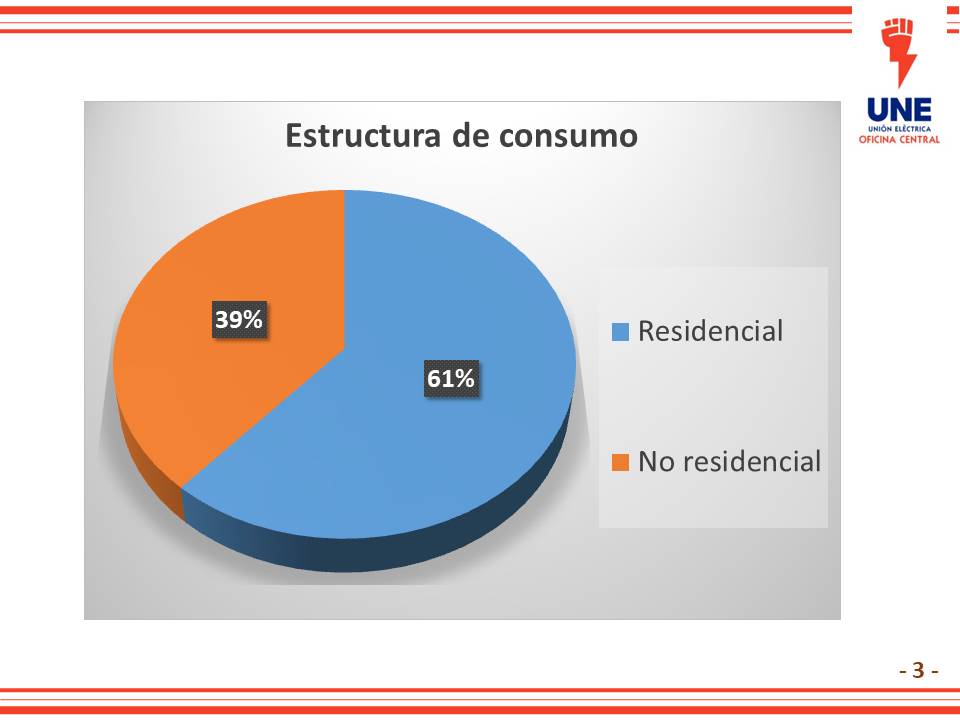 Estructura del consumo eléctrico en Cuba.