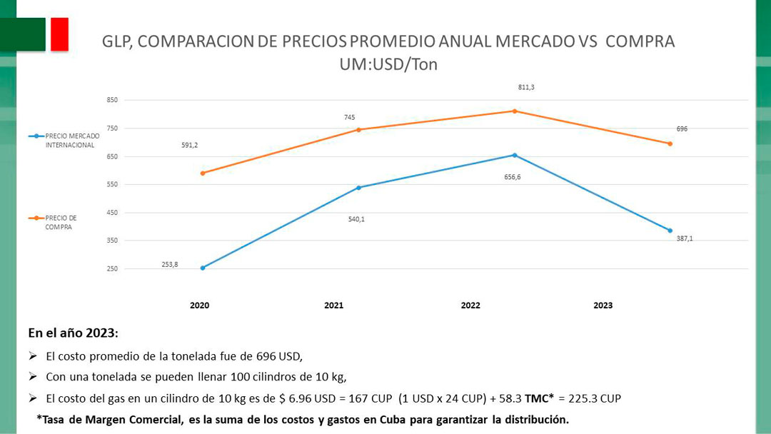 Comparación de los precios del gas licuado.