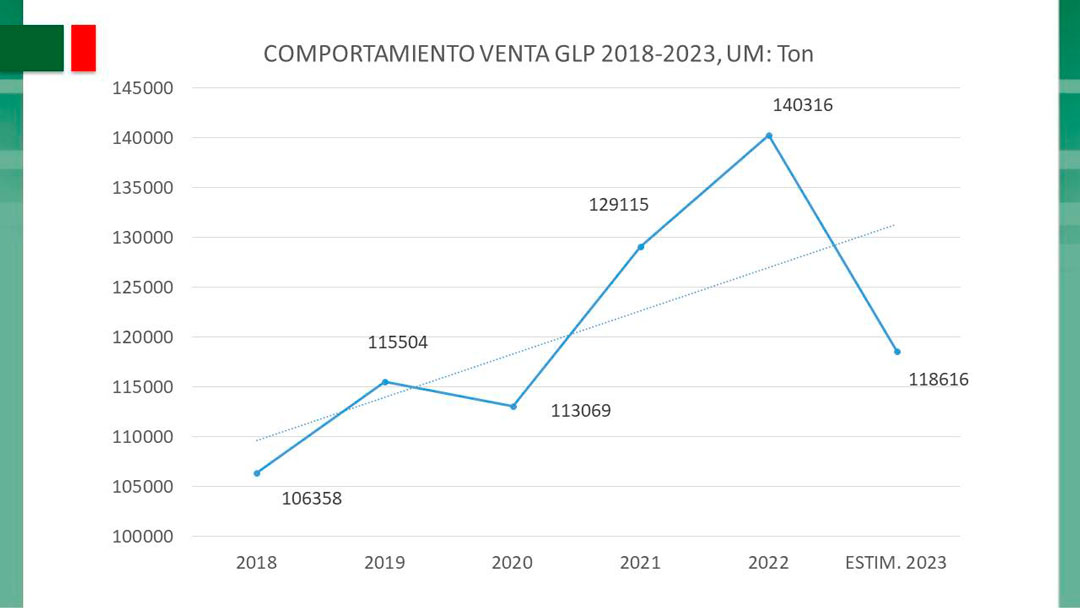Comportamiento de la venta de gas licuado en Cuba.