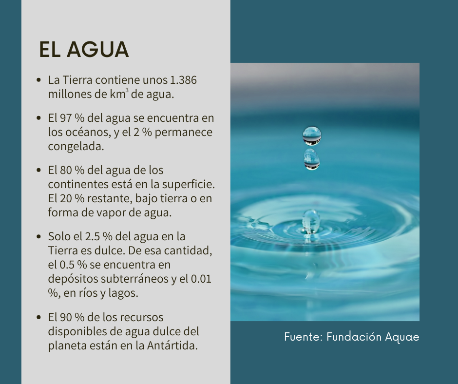 Situación del agua a nivel mundial.