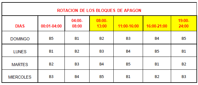 Bloques de afectaciones por déficit de energí­a