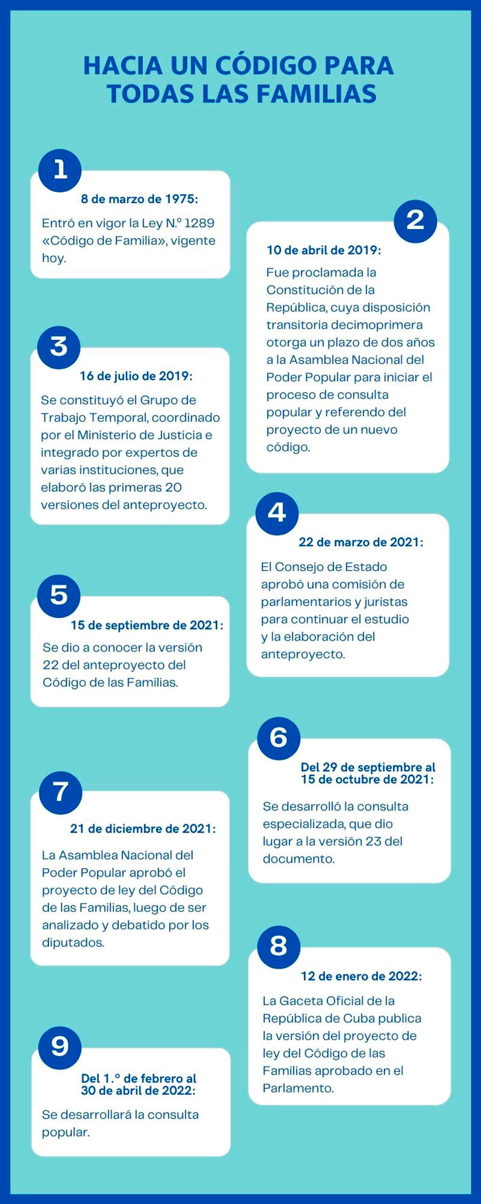 Cronologí­a del proceso hacia el Código de las Familias en Cuba.
