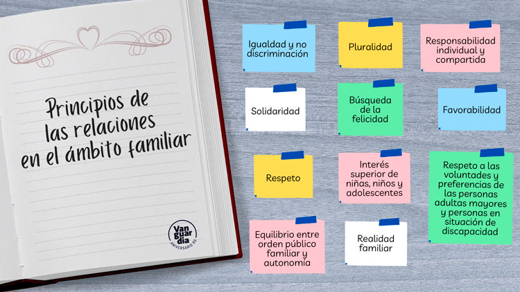Gráfico sobre las relaciones familiares. Gráfico sobre las relaciones familiares.