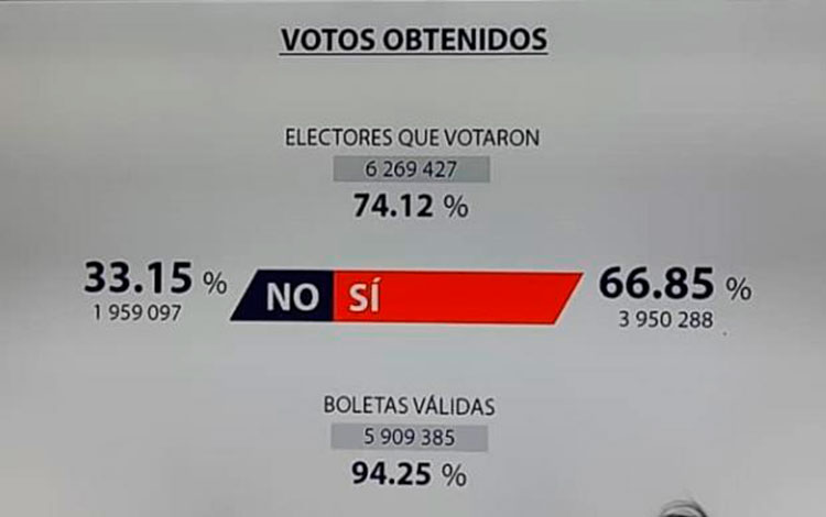 Resultados finales del referendo popular del Código de las Familias en Cuba.