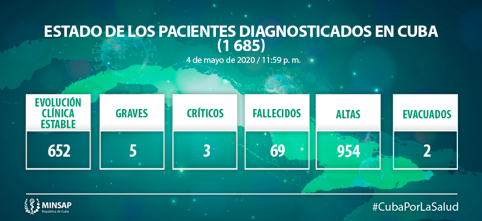 Estado de los pacientes diagnosticados con la COVID-19 en Cuba.