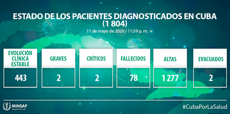 Estado de los pacientes  con la COVID 19 en Cuba.