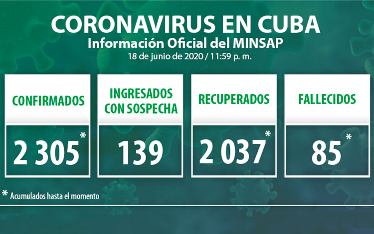 Estadísticas de la COVID-19 en Cuba hasta el 18 de junio de 2020.