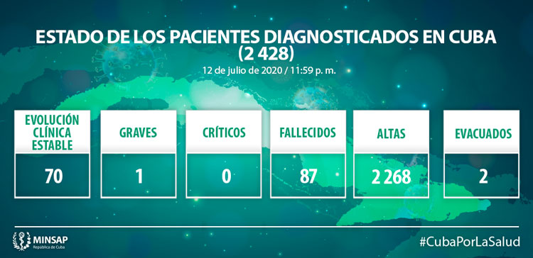 Estado de los pacientes  con la COVID 19 en Cuba el 12 de julio de 2020..