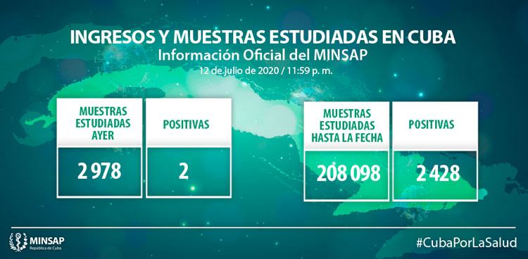 Muestras estudiadas y positivos por la COVID-19 el 12 de julio de 2020..