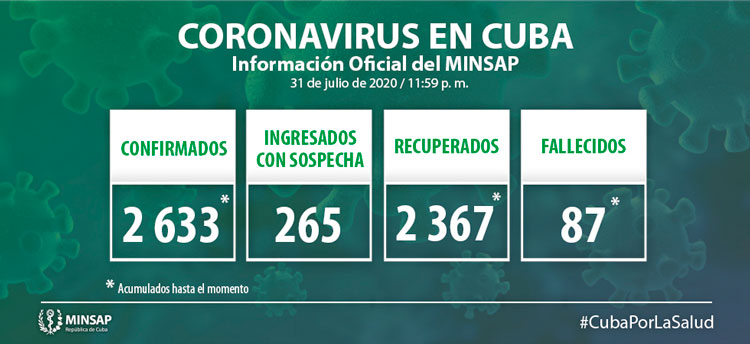 Estadísticas de la COVID-19 en Cuba hasta el 1 de agosto de 2020.