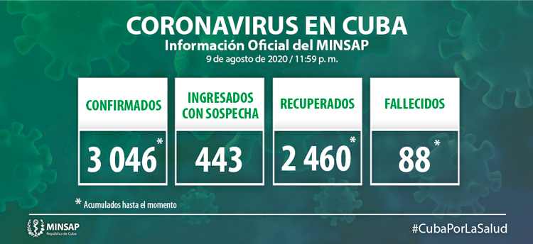 Estadísticas de la COVID-19 en Cuba el 9 de agosto de 2020.
