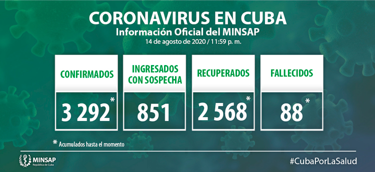 Estadísticas de la COVID-19 en Cuba hasta el 14 de agosto de 2020.