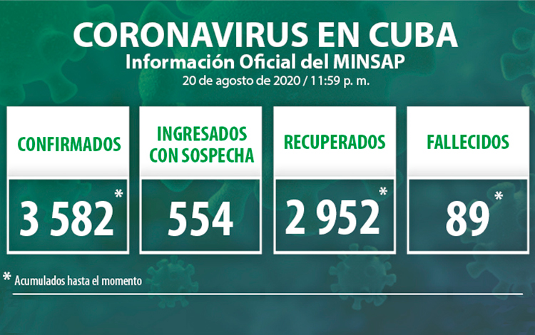 Estadísticas de la COVID-19 en Cuba hasta el  21 de agosto de 2020.