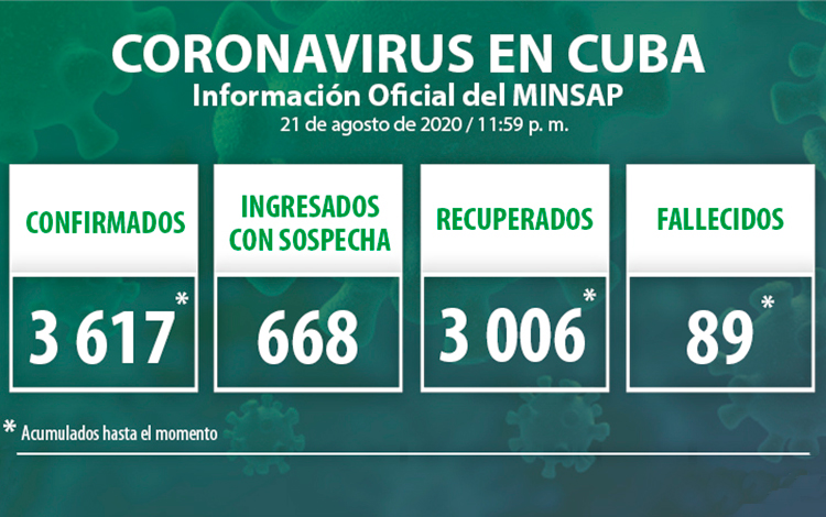 Estadísticas de la COVID-19 en Cuba hasta el 21 de agosto de 2020.