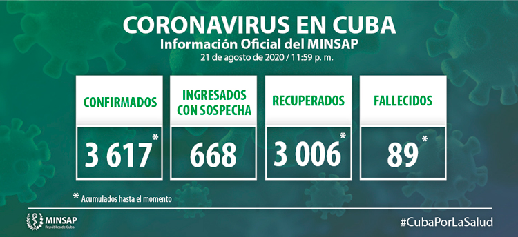 Estadísticas de la COVID-19 en Cuba hasta el 21 de agosto de 2020.