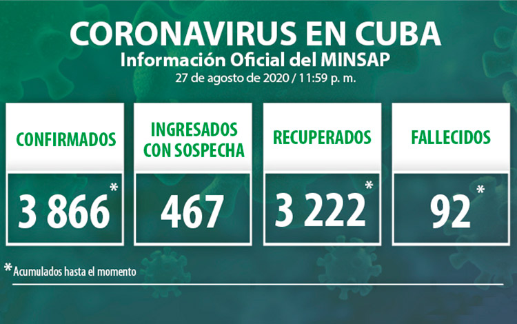 Estadísticas de la COVID-19 en Cuba hasta el 28 de agosto de 2020.