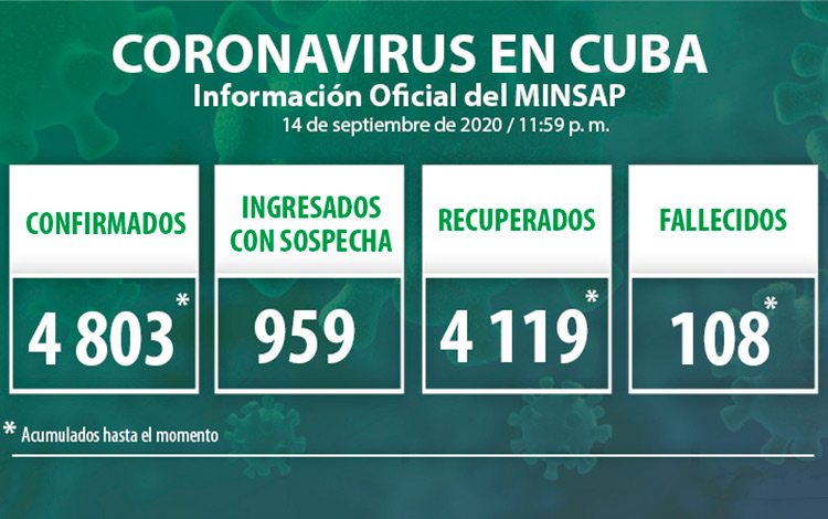 Estadísticas de la COVID-19 en Cuba hasta el 14 de septiembre de 2020.