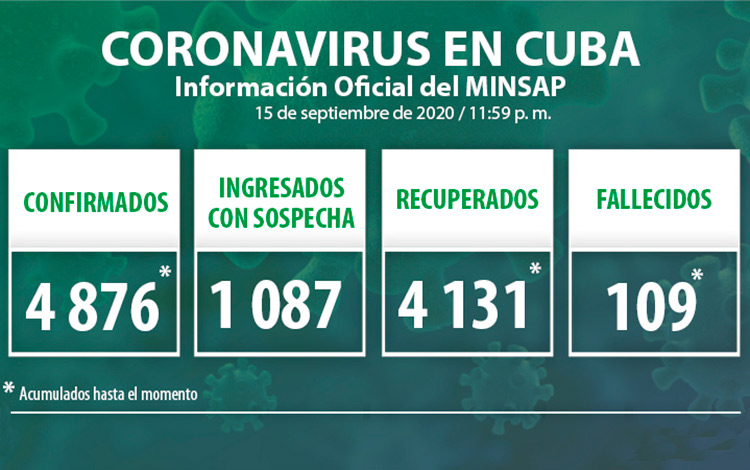 Estadísticas de la COVID-19 en Cuba hasta el 15 de septiembre de 2020.