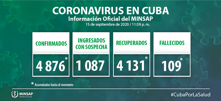 Estadísticas de la COVID-19 en Cuba hasta el 15 de septiembre de 2020.