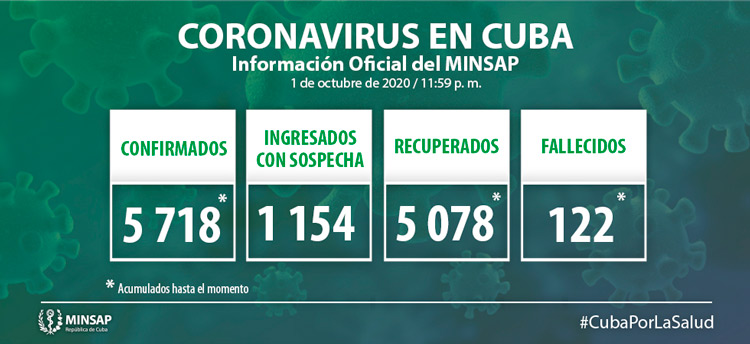 Estadísticas de la COVID-19 en Cuba hasta el 1 de octubre de 2020.
