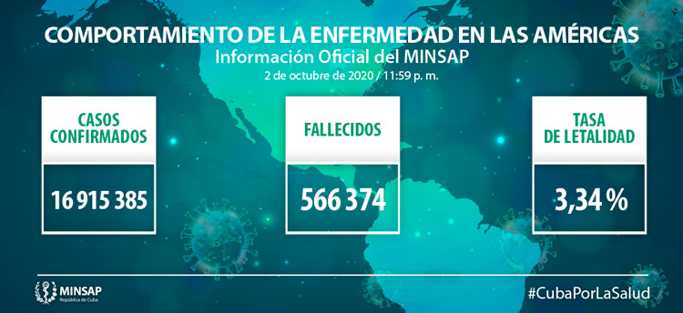 Comportamiento de la COVID-19  en las Américas el 3 de octubre de 2020.