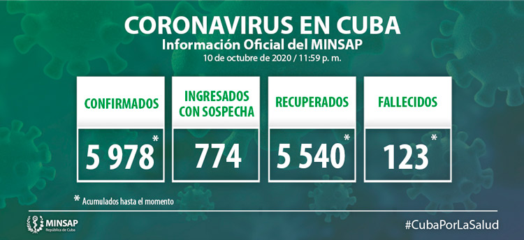 Estadísticas de la COVID-19 en Cuba hasta el 11 de octubre de 2020.