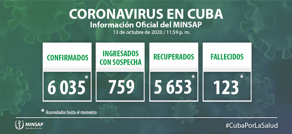Estadisticas de la COVID-19 en Cuba el 14 de octubre de 2020.