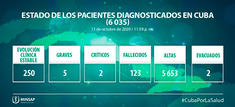 Estado de los pacientes con COVID-19 en Cuba, el 14 de octubre de 2020.
