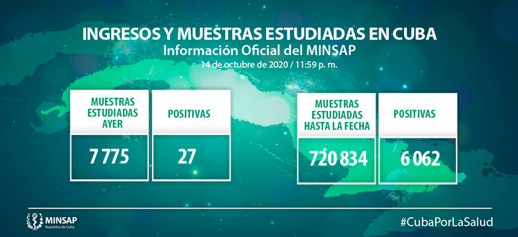 Muestras estudiadas y positivos por la COVID-19 en Cuba el 14 de octubre de 2020.