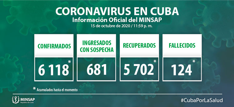 Estadísticas de la COVID-19 en Cuba hasta el 16 de octubre de 2020.