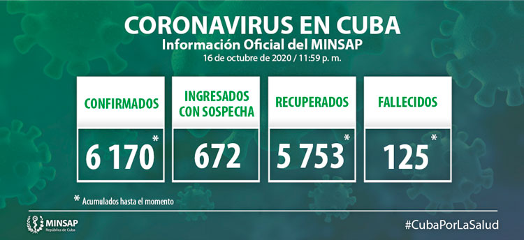 Estadísticas de la COVID-19 en Cuba hasta el 16 de octubre de 2020.