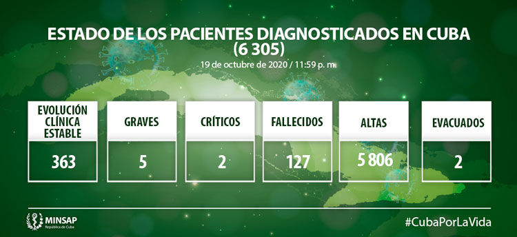 Estado de los pacientes  con la COVID 19 en Cuba el 19 de octubre de 2020..