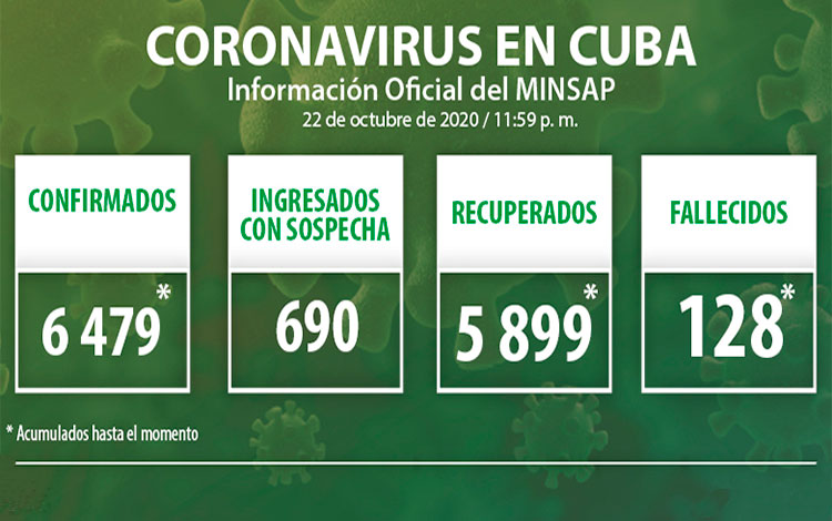 Estadísticas de la COVID-19 en Cuba hasta el 22 de octubre de 2020.