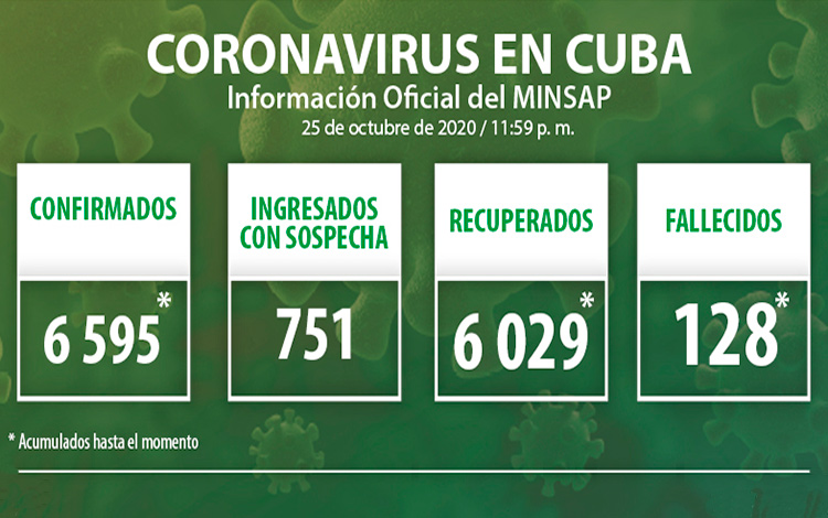 Estadisticas de la COVID-19 en Cuba el 26 de octubre de 2020.