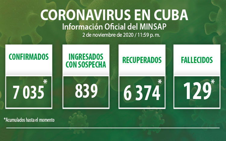 Estadísticas de la COVID-19 en Cuba hasta el 3 de noviembre de 2020.