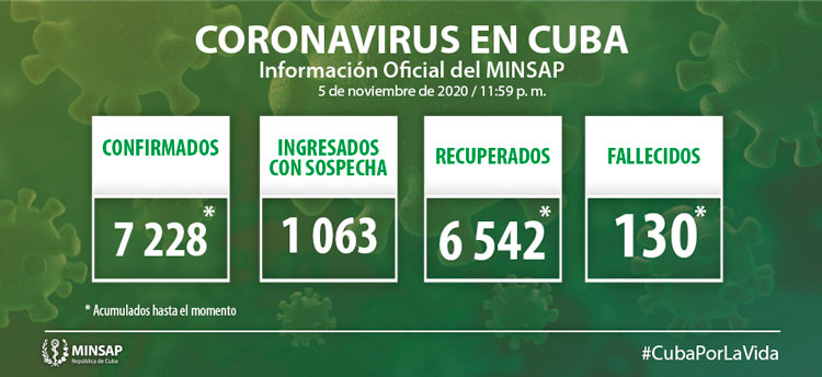 Estadísticas de la COVID-19 en Cuba hasta el 5 de noviembre de 2020.
