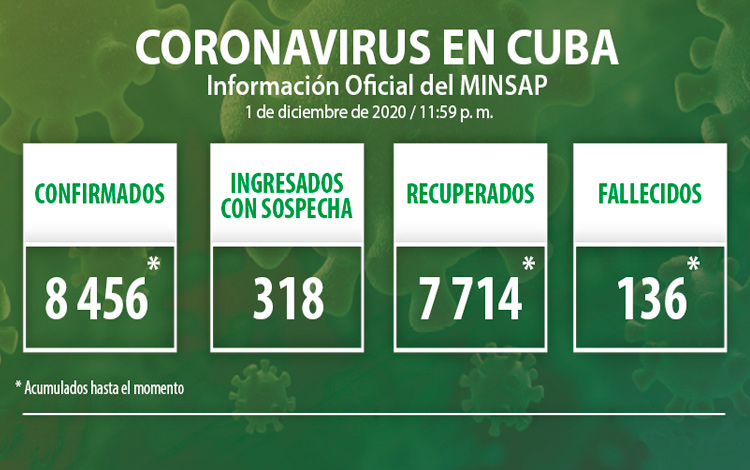 Estadisticas de la COVID-19 en Cuba el 2 de diciembre de 2020.