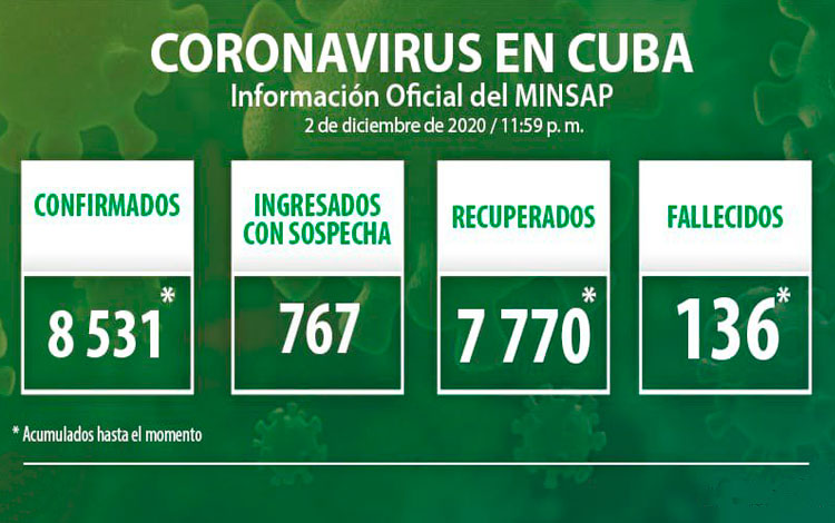 Estadísticas de la COVID-19 en Cuba hasta el 3 de diciembre de 2020.