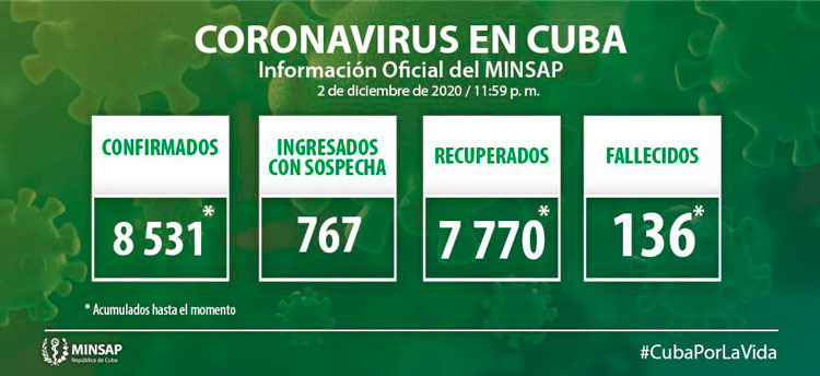 Estadísticas de la COVID-19 en Cuba hasta el 3 de diciembre de 2020.