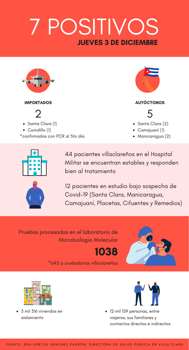 Infografía sobre la COVID-19 en Villa Clara el 3 de diciembre de 2020. Infografía sobre la COVID-19 en Villa Clara el 3 de diciembre de 2020.