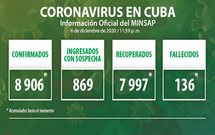 Estadisticas de la COVID-19 en Cuba el 6 de diciembre de 2020.