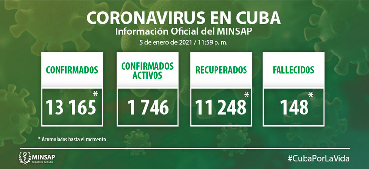 Estadísticas de la COVID-19 en Cuba hasta el 5 de enero de 2021.