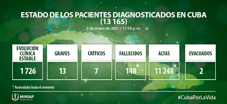 Estado de los pacientes  con la COVID 19 en Cuba el 5 de enero de 2021.
