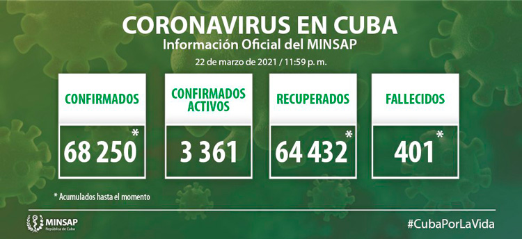 Estadí­sticas de la COVID-19 en Cuba hasta el 22 de marzo de 2021.