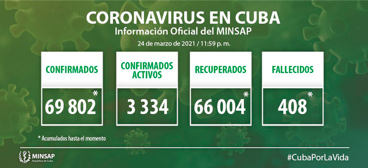 Estadí­sticas de la COVID-19 en Cuba hasta el 24 de marzo de 2021.