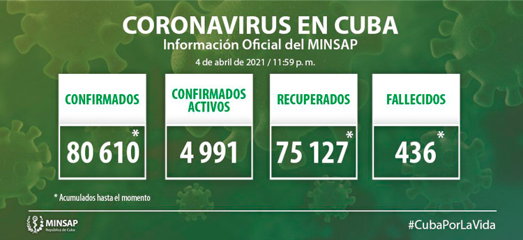 Estadí­sticas de la COVID-19 en Cuba hasta el 4 de abril de 2021.