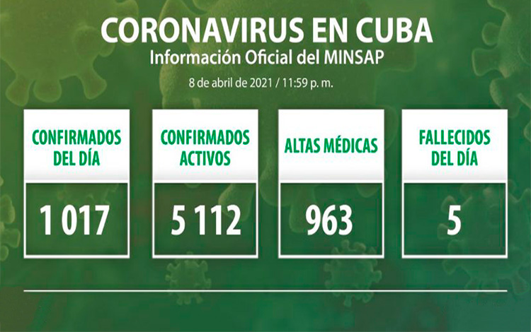 Estadísticas de la COVID-19 en Cuba el 8 de abril de 2021.