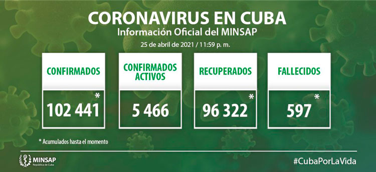 Estadí­sticas generales de la COVID-19 en Cuba hasta el 25 de abril de 2021.